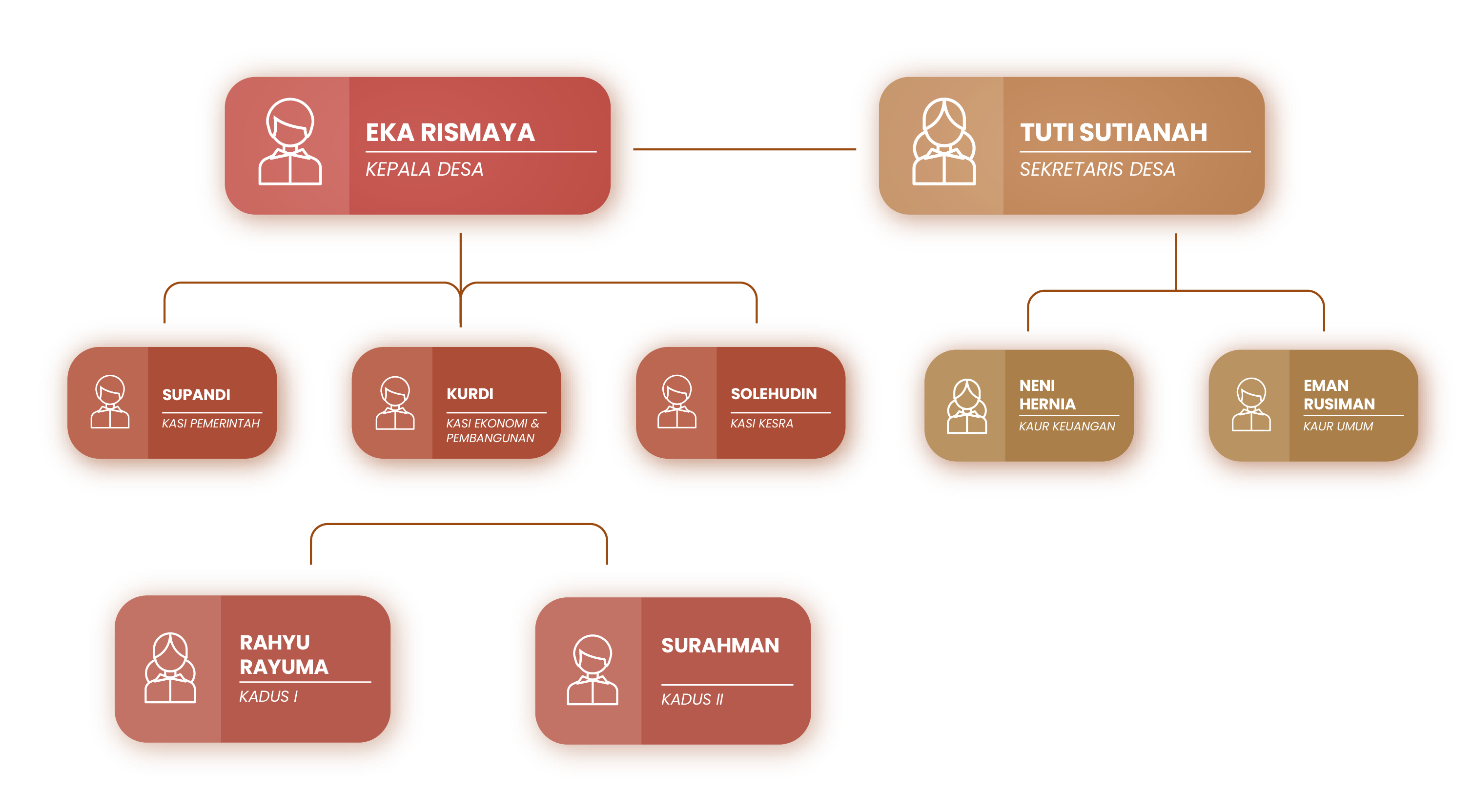 Bagan Struktur Organisasi Desa